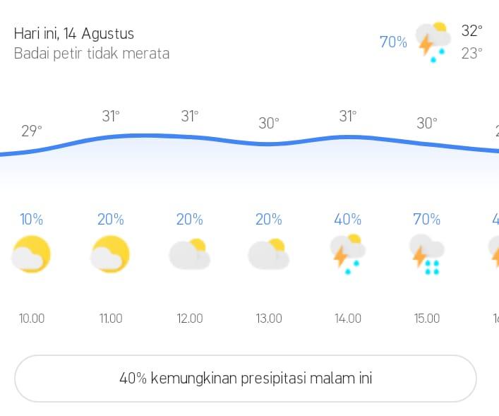 Prakiraan Cuaca: Sebagian Wilayah Lampung Berpotensi Hujan